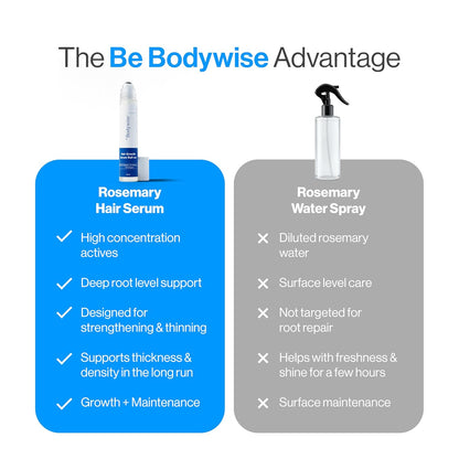 Be Bodywise Rosemary Hair Growth Serum (Roll On) | 3% Redensyl & 2% Anagain | Hair fall control serum for Women & Men | Promotes Hair Growth & Stimulates Hair Follicles | For All Hair Types | 25ml